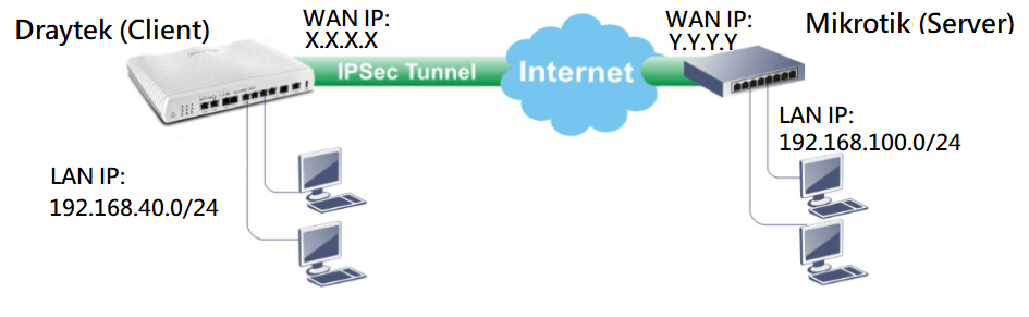 a screenshot of DrayOS IPsec Remote Dial-in user setup